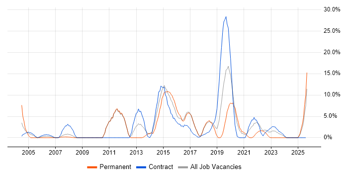 Job vacancy trend for DHCP in Hereford