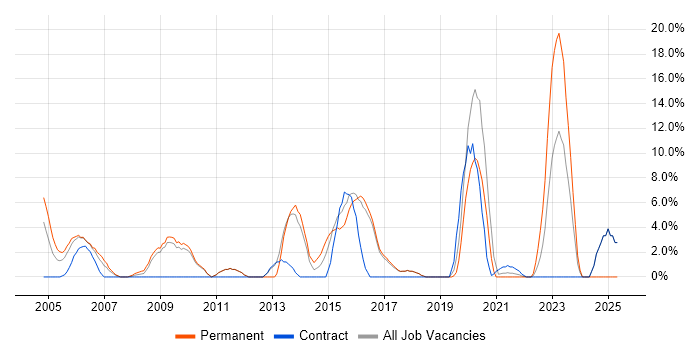 Job vacancy trend for Disaster Recovery in Hereford Job vacancy trend for Disaster Recovery in Hereford