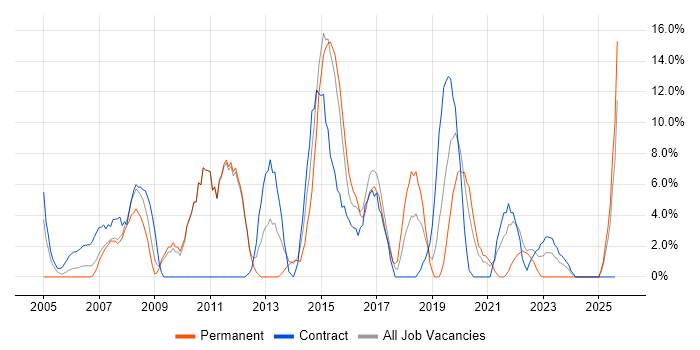 Job vacancy trend for DNS in Hereford