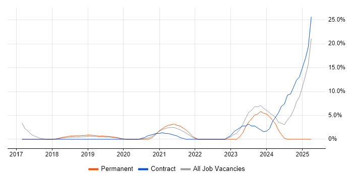 Job vacancy trend for Docker in Hereford Job vacancy trend for Docker in Hereford