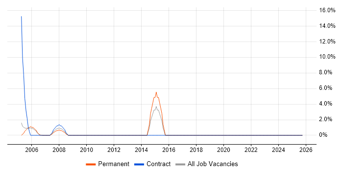 Document Management job vacancy trend in Hereford
