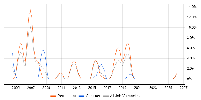Documentation Skills job vacancy trend in Hereford