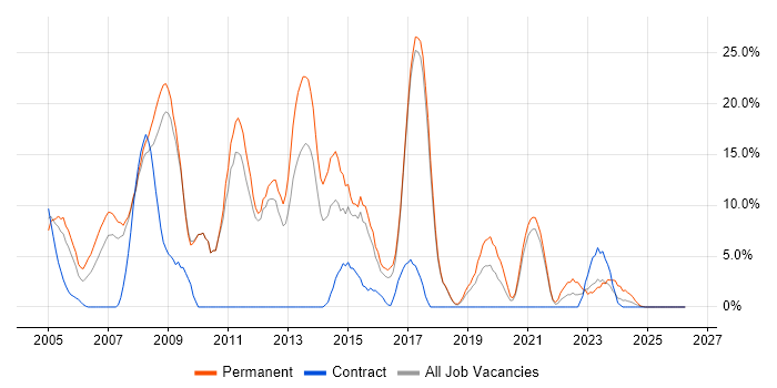 .NET Developer job vacancy trend in Hereford