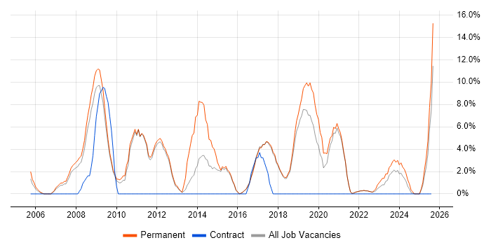 Job vacancy trend for .NET Framework in Hereford