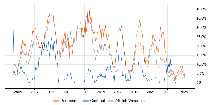 Job vacancy trend for .NET in Hereford