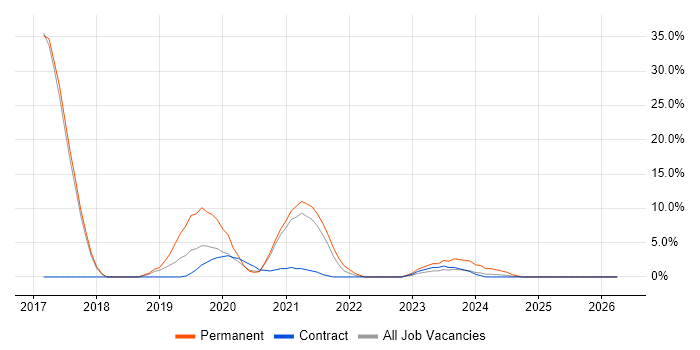 .NET Core job vacancy trend in Hereford