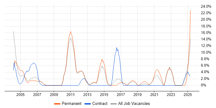 Job vacancy trend for Driving Licence in Hereford