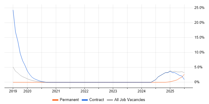 Job vacancy trend for DV Cleared Software Engineer in Hereford