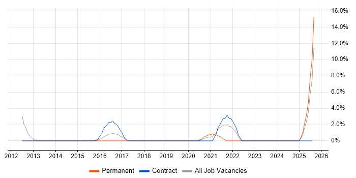 Job vacancy trend for Dynamics CRM in Hereford