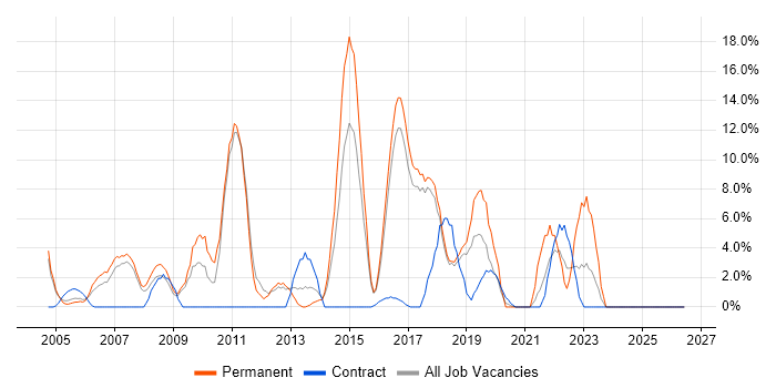 E-Commerce job vacancy trend in Hereford