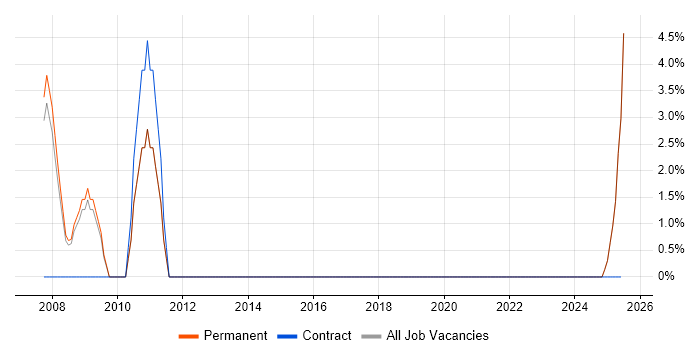 Job vacancy trend for e-Learning in Hereford