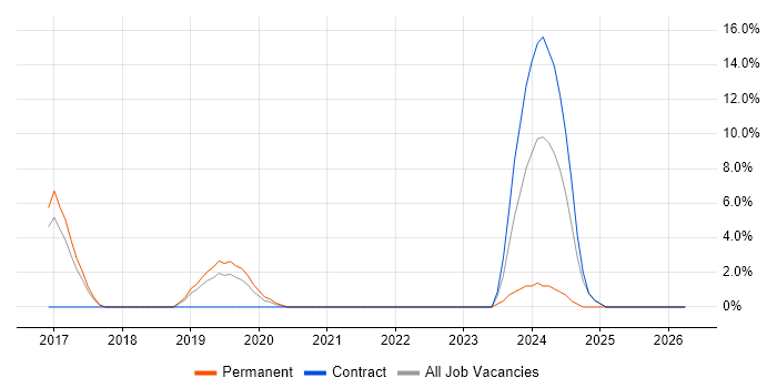 Elasticsearch job vacancy trend in Hereford