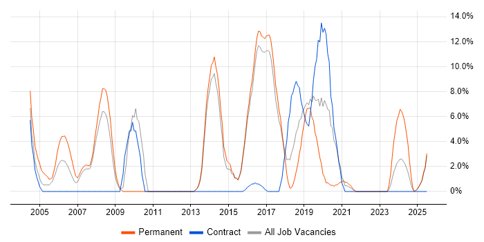 Job vacancy trend for Electronics in Hereford Job vacancy trend for Electronics in Hereford