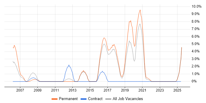 Job vacancy trend for Embedded Software Engineer in Hereford