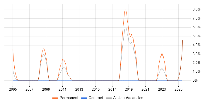 Job vacancy trend for Embedded Systems in Hereford