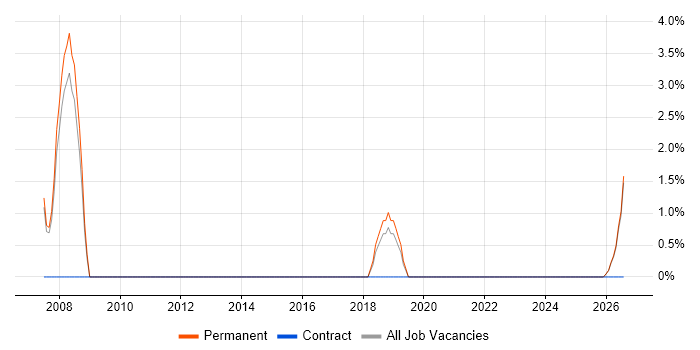 Engineering Manager job vacancy trend in Hereford