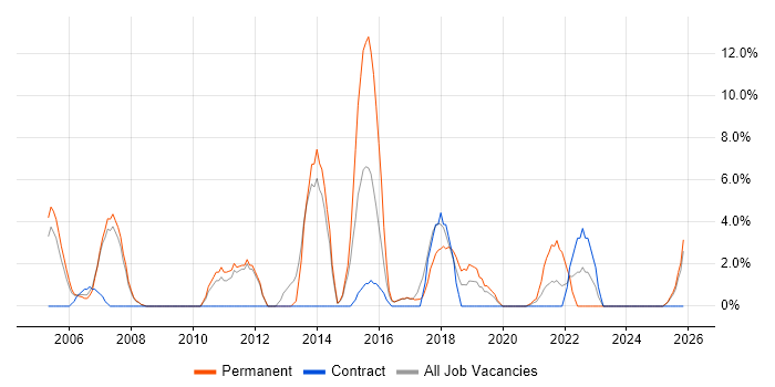 ERP job vacancy trend in Hereford