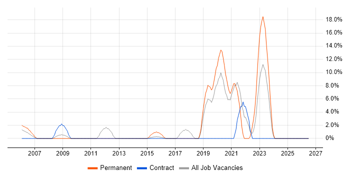ETL job vacancy trend in Hereford