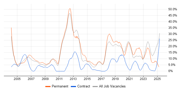 Job vacancy trend for Finance in Hereford