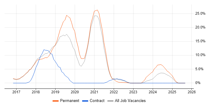 Fintech job vacancy trend in Hereford