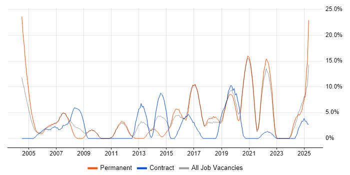 Job vacancy trend for Firewall in Hereford