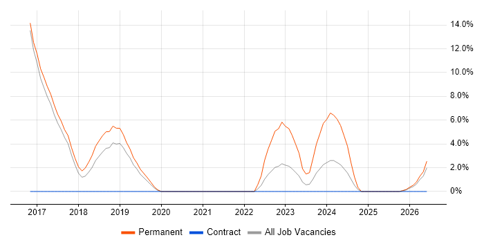 Firmware job vacancy trend in Hereford