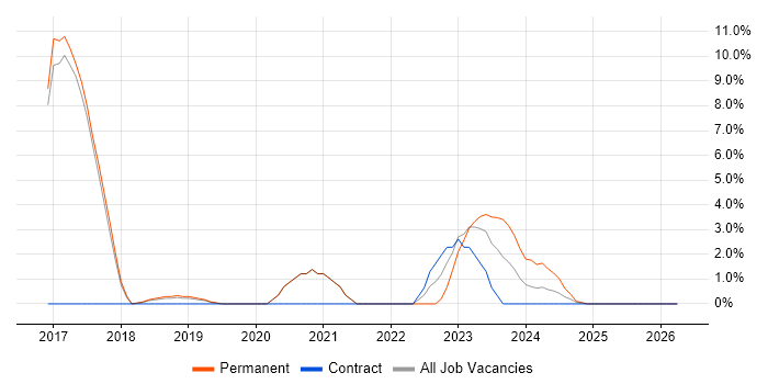 Full-Stack Development job vacancy trend in Hereford