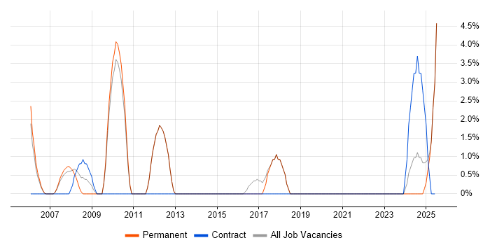 Job vacancy trend for Functional Testing in Hereford