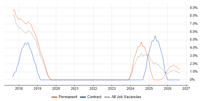 GDPR job vacancy trend in Hereford