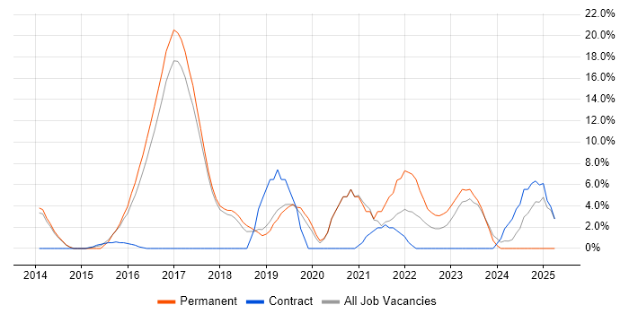 Job vacancy trend for Git in Hereford Job vacancy trend for Git in Hereford