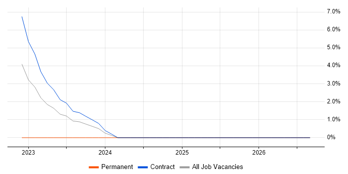 GitLab job vacancy trend in Hereford
