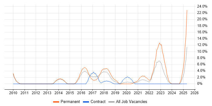 Job vacancy trend for Google in Hereford