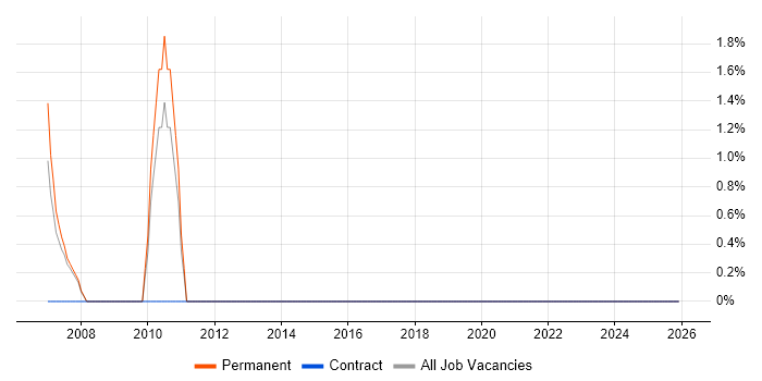 Graduate Analyst job vacancy trend in Hereford