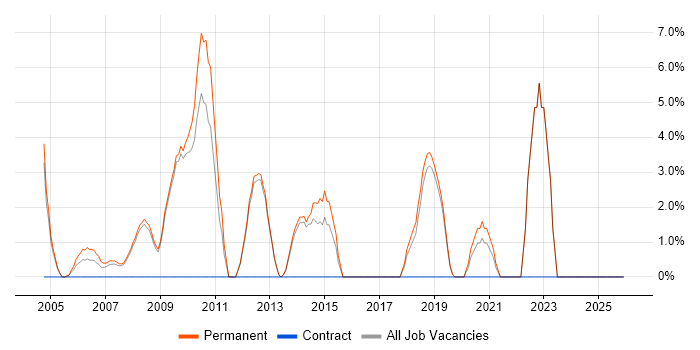 Graduate job vacancy trend in Hereford