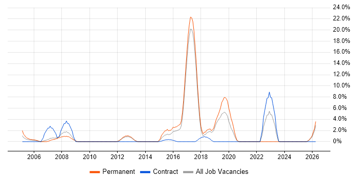 Greenfield Project job vacancy trend in Hereford