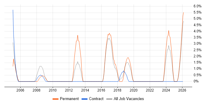 Hardware Engineer job vacancy trend in Hereford