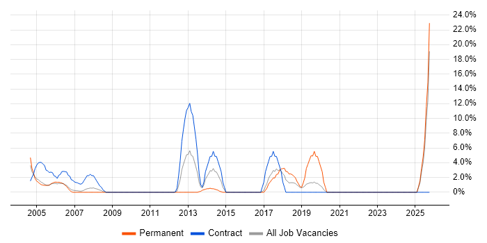 Help Desk Analyst job vacancy trend in Hereford