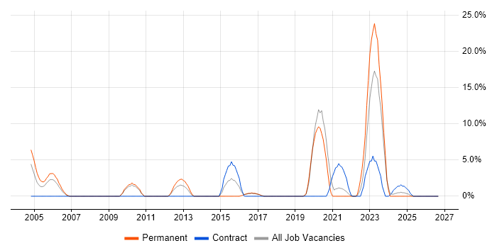 High Availability job vacancy trend in Hereford