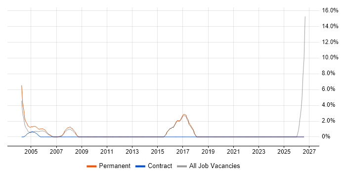 HNC job vacancy trend in Hereford