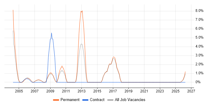 HND job vacancy trend in Hereford