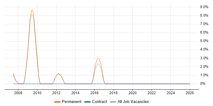 HTML CSS Designer job vacancy trend in Hereford
