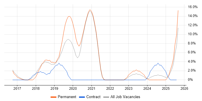 Job vacancy trend for IaaS in Hereford