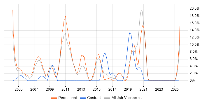Job vacancy trend for IIS in Hereford