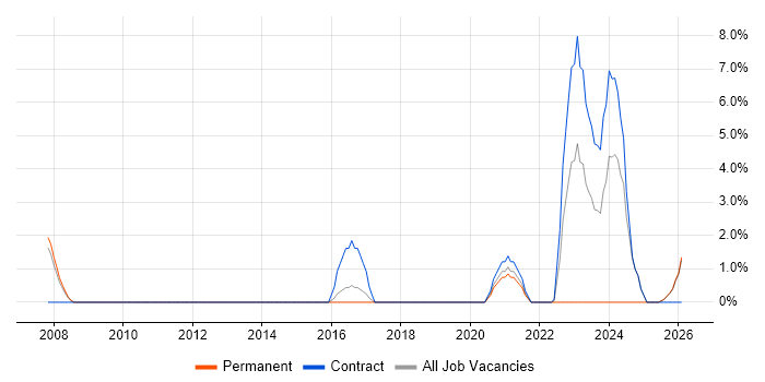Incident Response job vacancy trend in Hereford