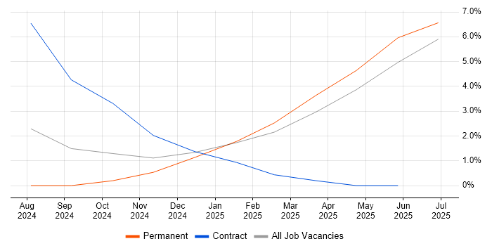 Job vacancy trend for Inclusion and Diversity in Hereford
