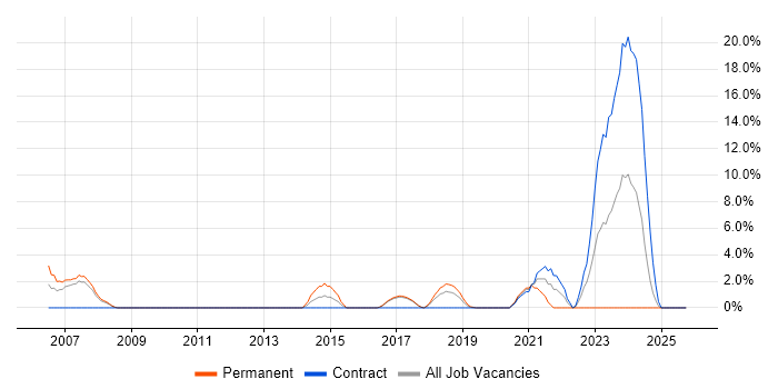 Information Security job vacancy trend in Hereford