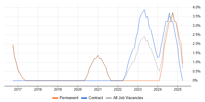 Job vacancy trend for Infrastructure as Code in Hereford