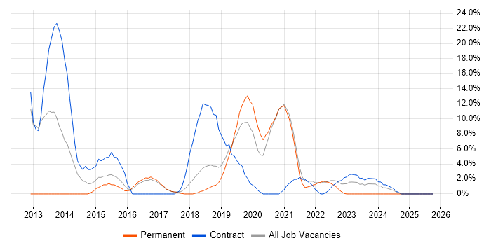 Infrastructure Engineer job vacancy trend in Hereford