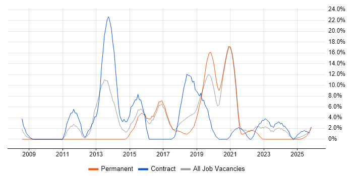 Infrastructure Engineering job vacancy trend in Hereford