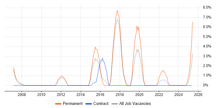 Job vacancy trend for Infrastructure Manager in Hereford Job vacancy trend for Infrastructure Manager in Hereford